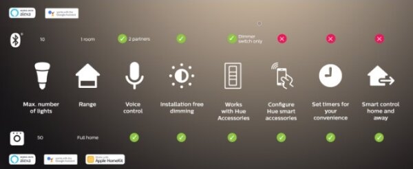 Philips - Striscia LED RGBW dimmerabile Hue FLUX 3m LED/29W/230V 2200-6500K + Hue Bridge