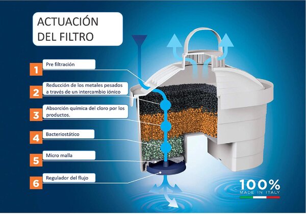 LAICA Confezione n 6 Filtri Caraffa Biflux F6S