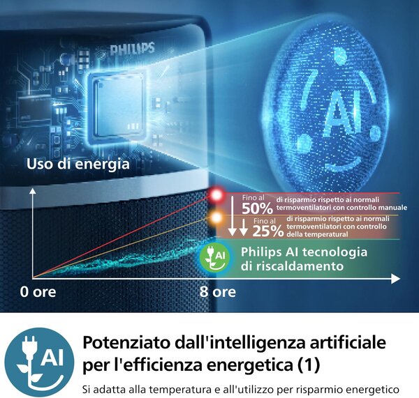 Philips Termoventilatore Ceramico a Torre Stufa Elettrica Oscillante, riscaldamento immediato in 2 secondi, AI per risparmio energetico, 5 funzioni