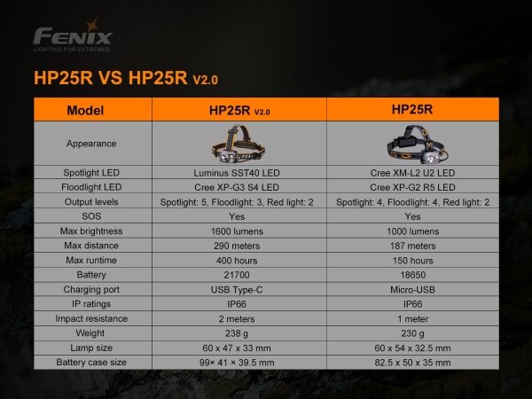 Fenix HP25RV20-LED Lampada frontale ricaricabile dimmerabile 3xLED/1x21700 IP66 1600 lm 800 h