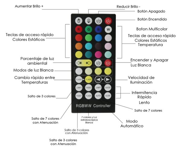 Controller Dimmer striscia Led RGB + CCT 12-24V con telecomando M LEDME