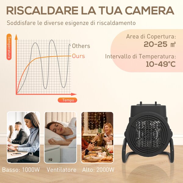 HOMCOM Riscaldatore Elettrico e Regolabile a 3 Modalità, in PP e PA Ignifugo, 21.5x15.8x22 cm, Nero | Aosom Italy